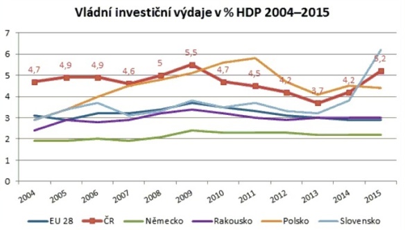Vládní investiční výdaje v % HDP 2004-2015