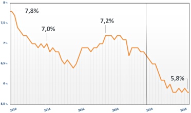 Míra nezaměstnanosti (1.1.2010 - 1.3.2015) (zdroj EUROSTAT)