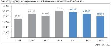 Vývoj čistých výdajů na obsluhu státního dluhu v letech 2010–2016 (mil. Kč)