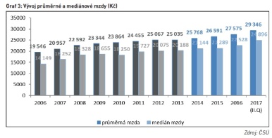 Vývoj průměrné a mediánové mzdy (Kč)