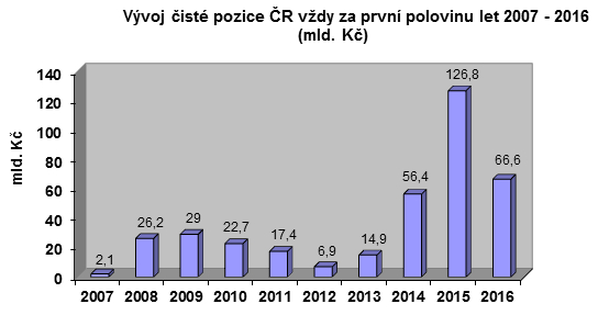 Vývoj čisté pozice ČR vždy za 1. polovinu let 2007-2016