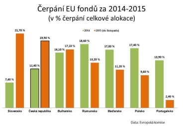 Bilance roku 2015: ČR je mezi nejlepšími zeměmi EU v čerpání eurofondů, růstu HDP i zaměstnanosti 
