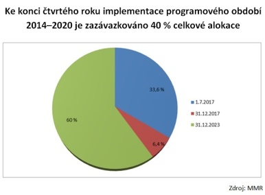 Ke konci čtvrtého roku implementace programového období 2014-2020 je zazávazkováno 40 % celkové alokace