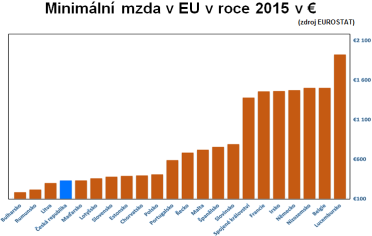 Minimální mzda v EU v roce 2015 v eurech.