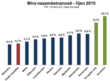 Bilance roku 2015: ČR je mezi nejlepšími zeměmi EU v čerpání eurofondů, růstu HDP i zaměstnanosti 