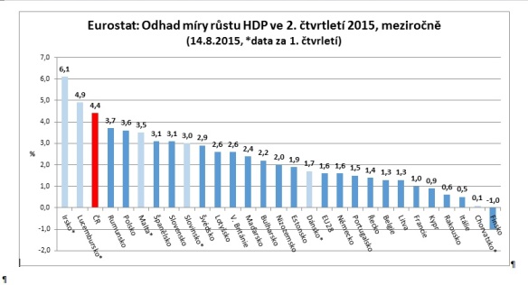 Eurostat: Odhad míry růstu HDP ve 2. čtvrtletí 2015.