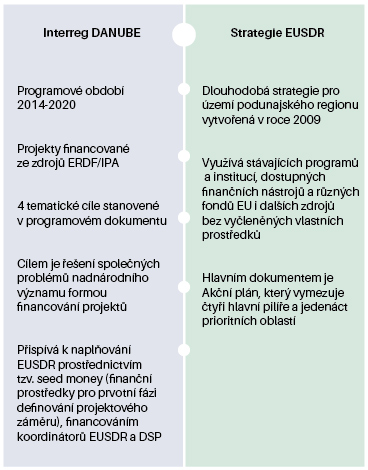 Porovnání Interreg programu a Podunajské Strategie