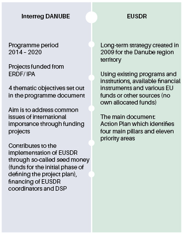 Interreg programe and EUSDR comparison