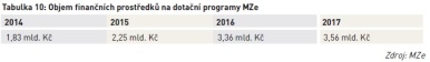 Objem finančních prostředků na dotační programy MZe