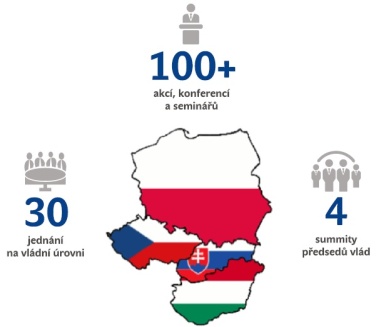 V průběhu českého předsednictví ve Visegrádské skupině se uskutečnily 4 premiérské summity a další setkání.