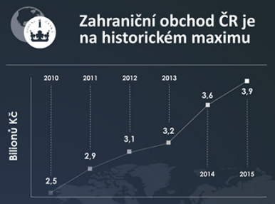 Česká republika dosáhla v loňském roce největšího objemu vývozu v historii země - ilustrační obrázek